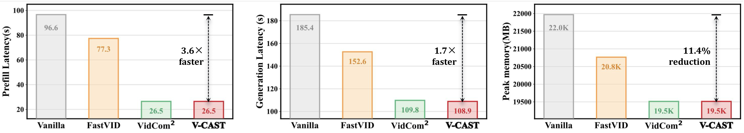 V-CAST efficiency comparison