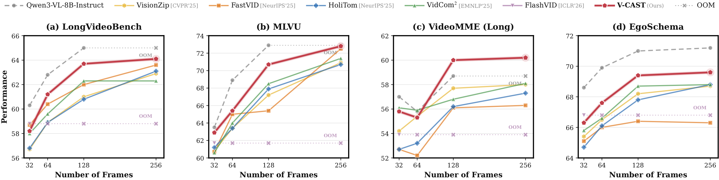 V-CAST frame scaling
